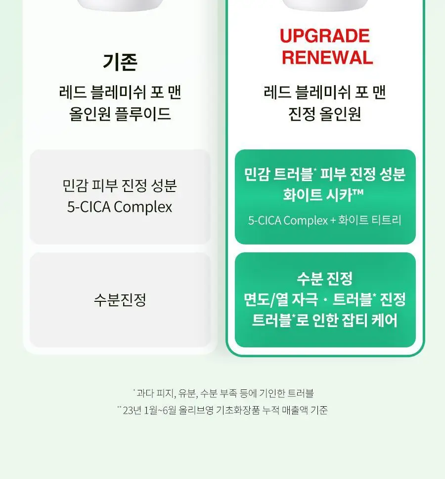 [리뉴얼/트러블/면도후] 닥터지 레드 블레미쉬 포 맨 진정 올인원 150ml 2종 (단품/증정 기획) 상세페이지 4